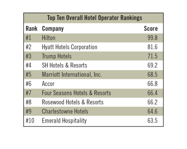 Top Ten Overall Hotel Operator Rankings