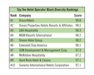 Top Ten Hotel Operator Black Diversity Rankings