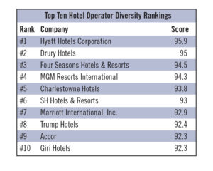Top Ten Hotel Operator Diversity Rankings