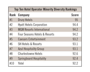 Top Ten Hotel Operator Minority Diversity Rankings